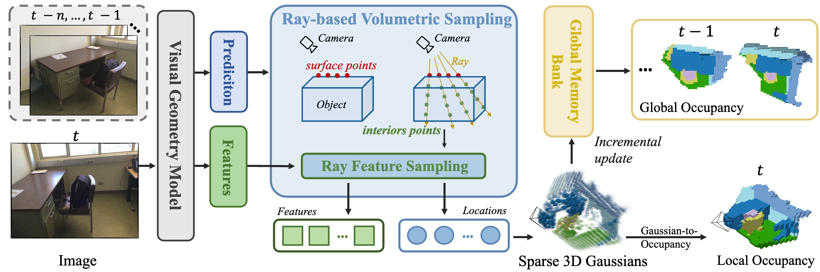 Generalizing visual geometry priors to sparse Gaussian occupancy prediction